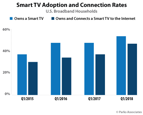 В США более 80% Smart TV подключены к интернету