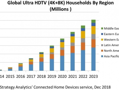 Ultra HD телевизоры теперь есть в 200 млн домов