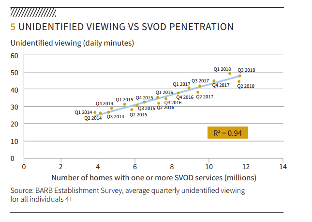 В Великобритании использование SVOD за год увеличилось на 22%