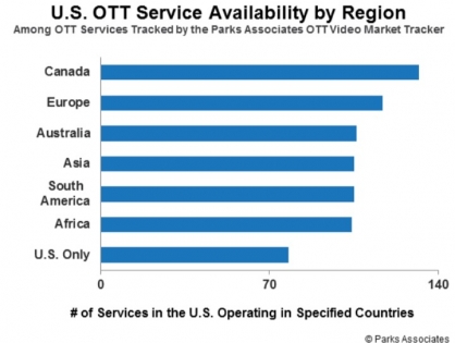 К 2024 году в мире количество подписок на ОТТ-сервисы составит 586 млн