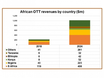 Доходы африканского OTT-рынка вырастут до $1 млрд