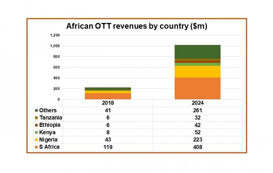 Доходы африканского OTT-рынка вырастут до $1 млрд