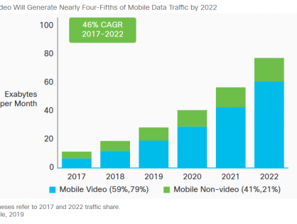 Cisco: к 2022 году 79% мирового мобильного трафика будет составлять видео