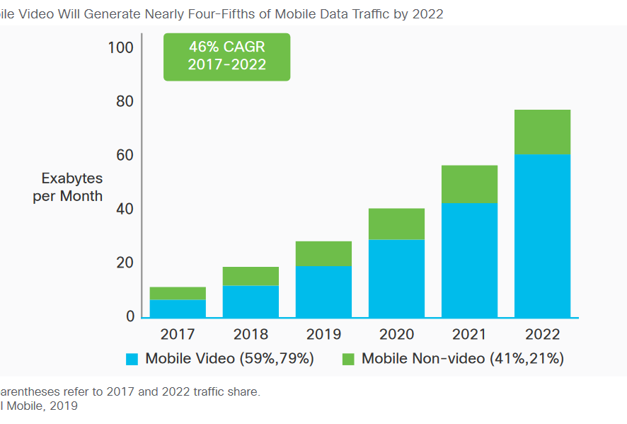 Cisco: к 2022 году 79% мирового мобильного трафика будет составлять видео