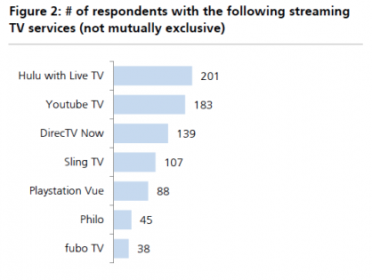 Hulu и YouTube TV лидируют в стриминге телеканалов в США