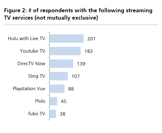 Hulu и YouTube TV лидируют в стриминге телеканалов в США