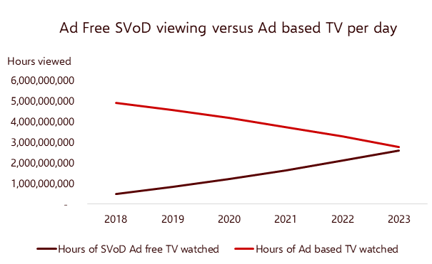 Просмотр SVOD обгонит традиционное ТВ в 2023 году