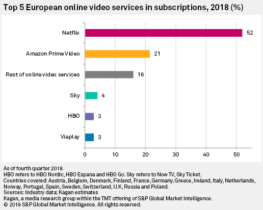 Kagan: На пять SVOD-сервисов приходится 84% подписок в Европе