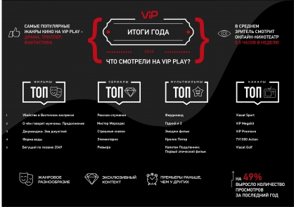 На каком тарифном плане подписка на vip play предоставляется всегда бесплатно билайн