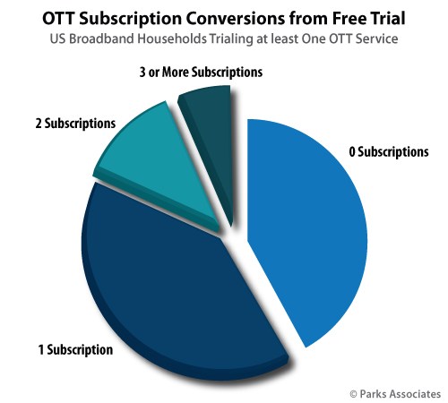 Более половины пользователей, воспользовавшихся триальным периодом в ОТТ, конвертируется в платных подписчиков