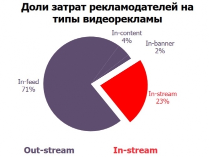 Исследование: 77% затрат на видеорекламу приходится на out-stream ролики