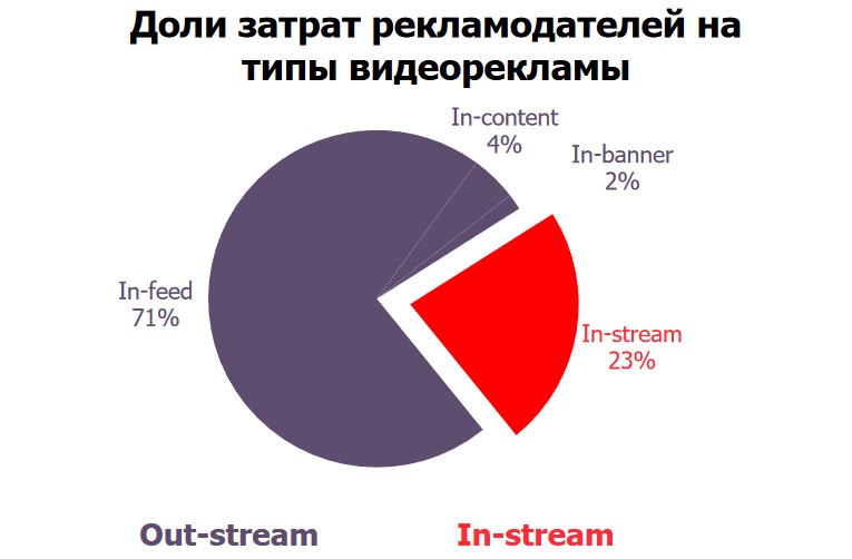 Исследование: 77% затрат на видеорекламу приходится на out-stream ролики