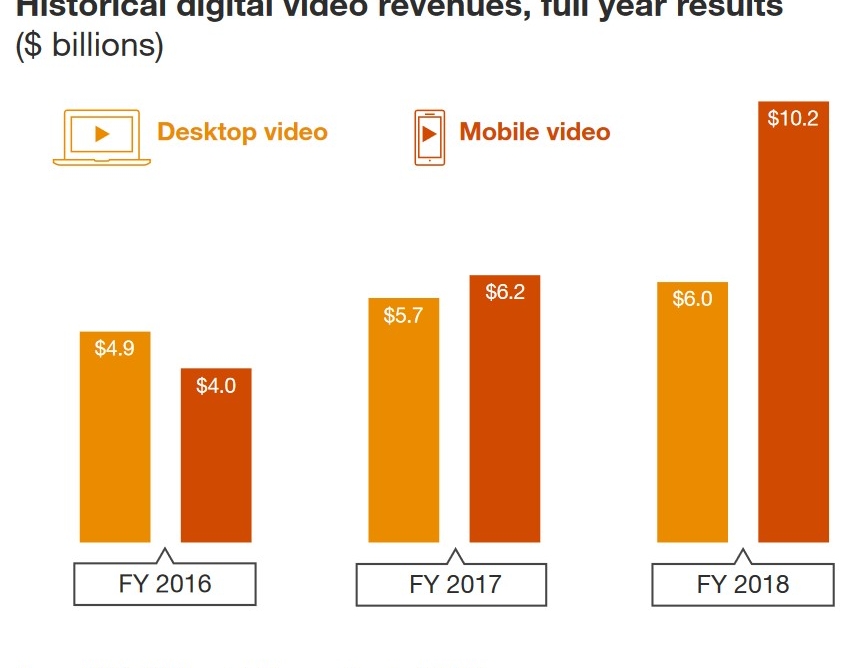 IAB: В США доходы от цифровой рекламы впервые превысили отметку в $100 млрд в год