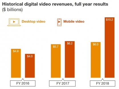 IAB: В США доходы от цифровой рекламы впервые превысили отметку в $100 млрд в год