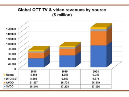 Доходы OTT-сервисов в 2024 году достигнут $159 млрд