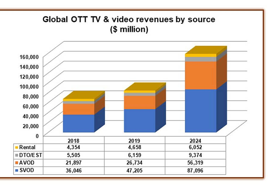 Доходы OTT-сервисов в 2024 году достигнут $159 млрд