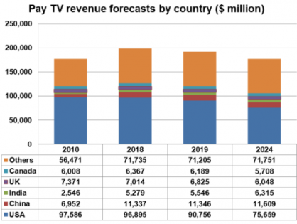 Доходы операторов платного ТВ упадут до уровня 2010 года