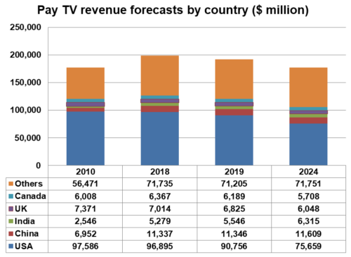 Pay-TV-revenue-forecasts.png
