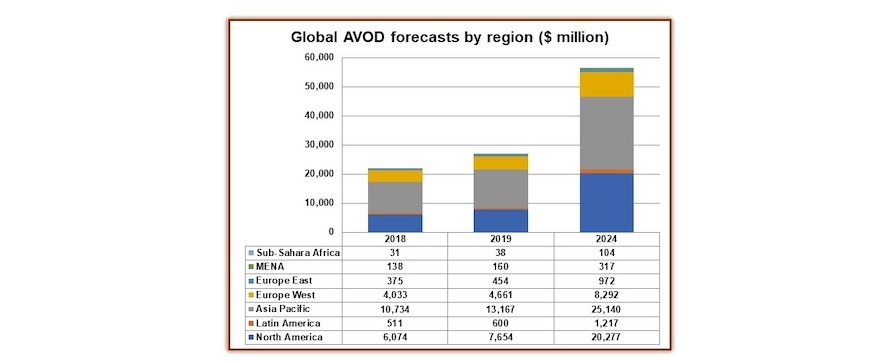 Общемировая выручка AVOD-сервисов вырастет до $56 млрд