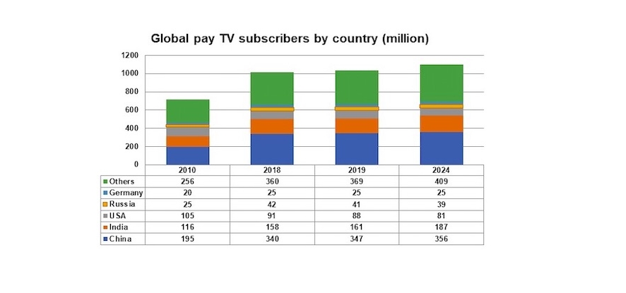 Провайдеры платного ТВ к 2024 году увеличат аудиторию на 81 млн абонентов