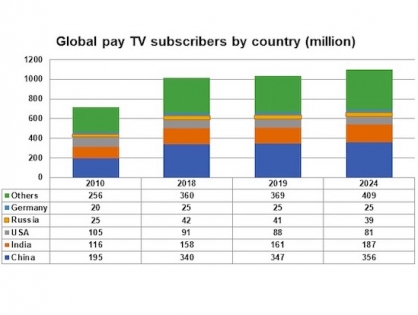 Провайдеры платного ТВ к 2024 году увеличат аудиторию на 81 млн абонентов