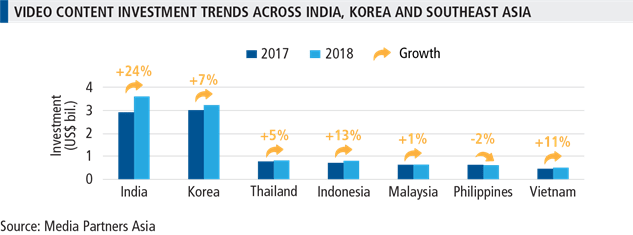 В 2018 году бюджеты на производство видеоконтента в Индии, Южной Корее и странах Юго-Восточной Азии увеличились на 12%