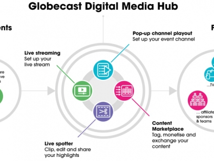 Крупнейшие спортивные правообладатели будут распространять контент через платформу Globecast Digital Media Hub