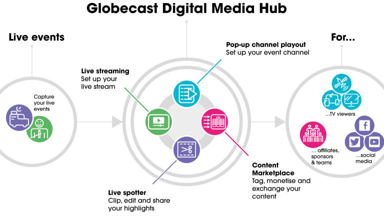 Крупнейшие спортивные правообладатели будут распространять контент через платформу Globecast Digital Media Hub