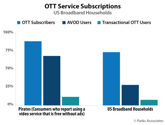 В 2019 году американские провайдеры OTT и платного ТВ из-за пиратства недосчитаются $9,1 млрд