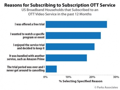 Более 50% абонентов OTT-сервисов приняли решение оформить подписку, оценив сперва бесплатную пробную версию