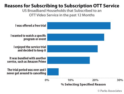 Более 50% абонентов OTT-сервисов приняли решение оформить подписку, оценив сперва бесплатную пробную версию