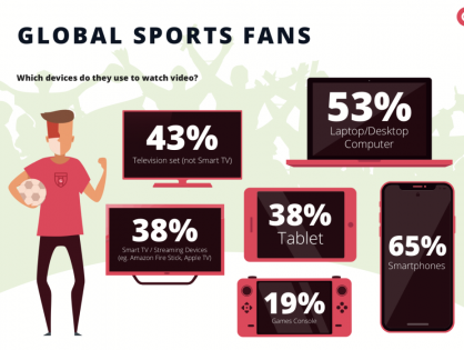 Болельщики предпочитают смотреть спорт на смартфоне, но не спешат отказываться от ТВ